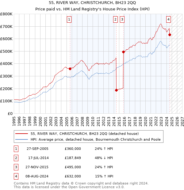 55, RIVER WAY, CHRISTCHURCH, BH23 2QQ: Price paid vs HM Land Registry's House Price Index