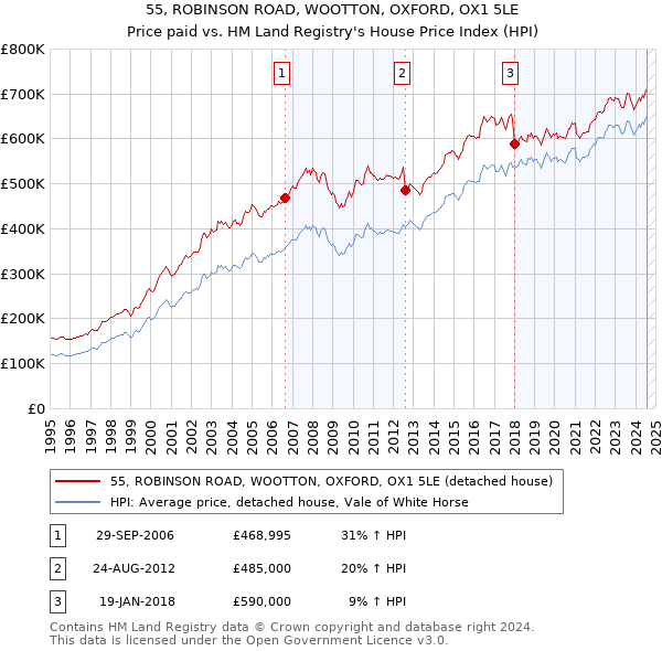 55, ROBINSON ROAD, WOOTTON, OXFORD, OX1 5LE: Price paid vs HM Land Registry's House Price Index