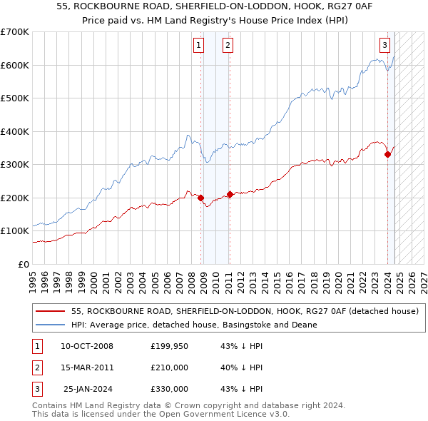 55, ROCKBOURNE ROAD, SHERFIELD-ON-LODDON, HOOK, RG27 0AF: Price paid vs HM Land Registry's House Price Index