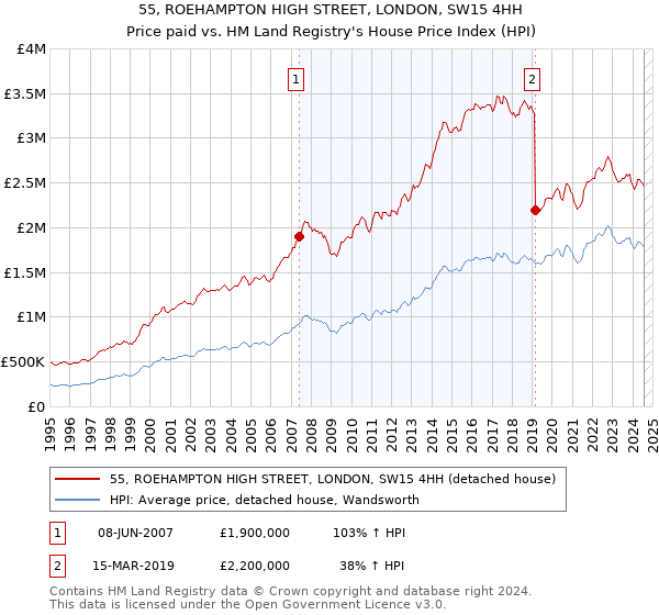 55, ROEHAMPTON HIGH STREET, LONDON, SW15 4HH: Price paid vs HM Land Registry's House Price Index