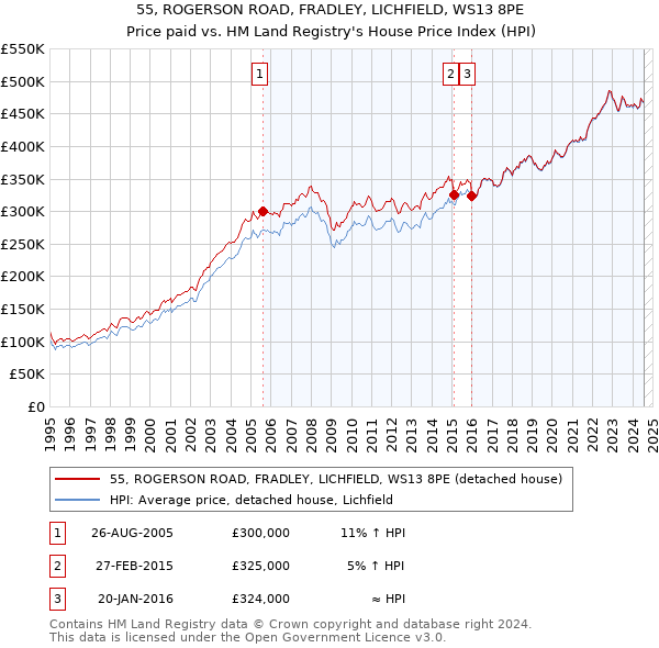 55, ROGERSON ROAD, FRADLEY, LICHFIELD, WS13 8PE: Price paid vs HM Land Registry's House Price Index