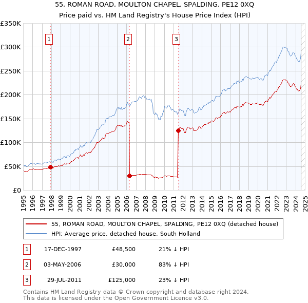 55, ROMAN ROAD, MOULTON CHAPEL, SPALDING, PE12 0XQ: Price paid vs HM Land Registry's House Price Index