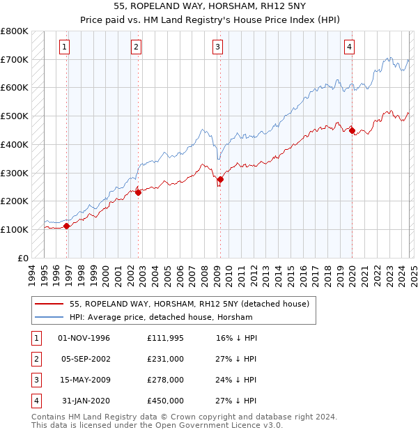 55, ROPELAND WAY, HORSHAM, RH12 5NY: Price paid vs HM Land Registry's House Price Index