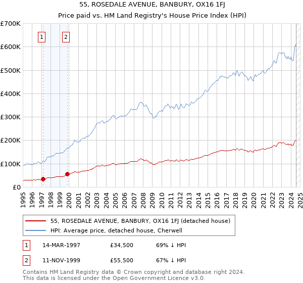 55, ROSEDALE AVENUE, BANBURY, OX16 1FJ: Price paid vs HM Land Registry's House Price Index