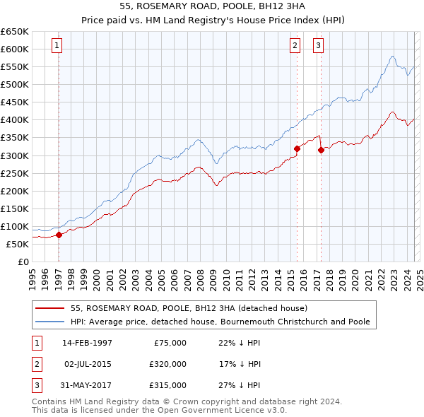 55, ROSEMARY ROAD, POOLE, BH12 3HA: Price paid vs HM Land Registry's House Price Index