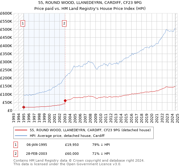 55, ROUND WOOD, LLANEDEYRN, CARDIFF, CF23 9PG: Price paid vs HM Land Registry's House Price Index