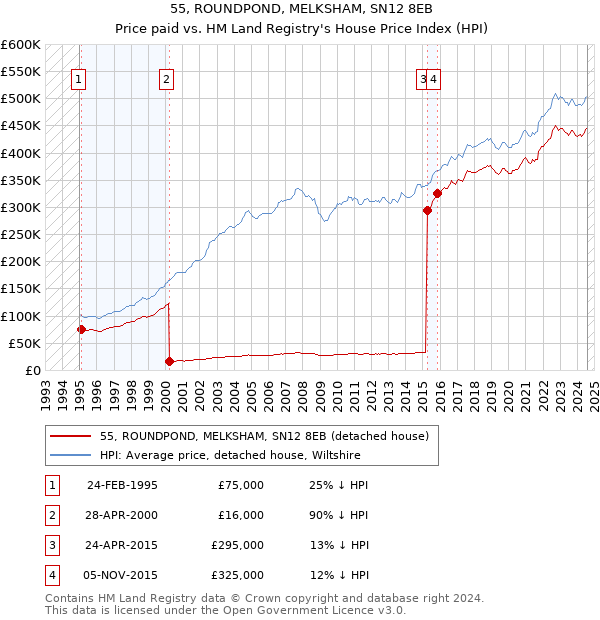 55, ROUNDPOND, MELKSHAM, SN12 8EB: Price paid vs HM Land Registry's House Price Index