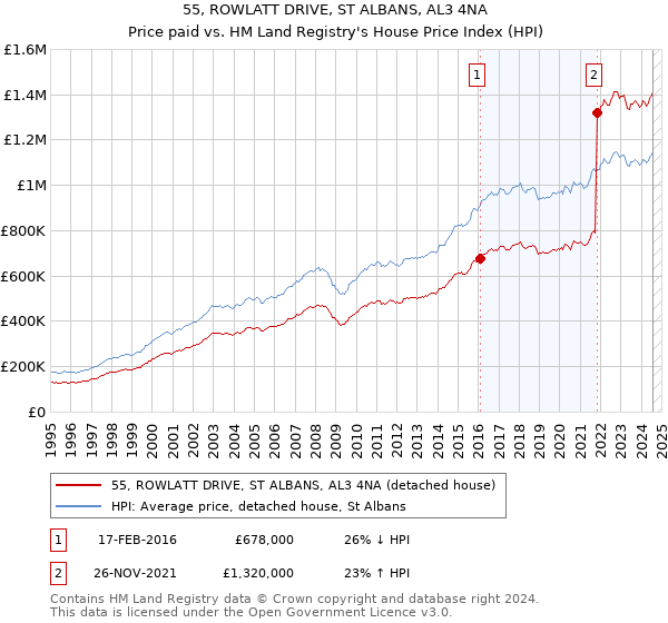 55, ROWLATT DRIVE, ST ALBANS, AL3 4NA: Price paid vs HM Land Registry's House Price Index