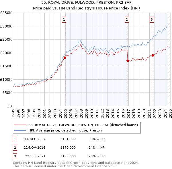 55, ROYAL DRIVE, FULWOOD, PRESTON, PR2 3AF: Price paid vs HM Land Registry's House Price Index