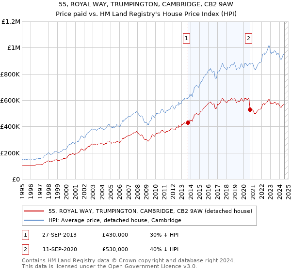 55, ROYAL WAY, TRUMPINGTON, CAMBRIDGE, CB2 9AW: Price paid vs HM Land Registry's House Price Index