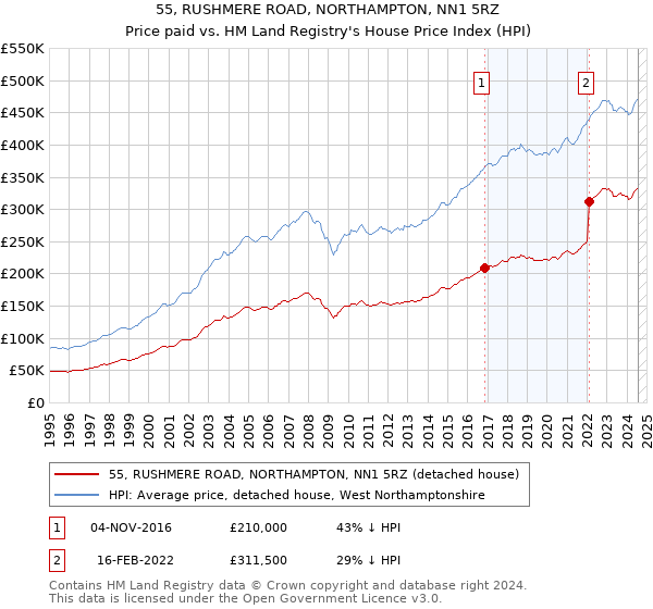 55, RUSHMERE ROAD, NORTHAMPTON, NN1 5RZ: Price paid vs HM Land Registry's House Price Index