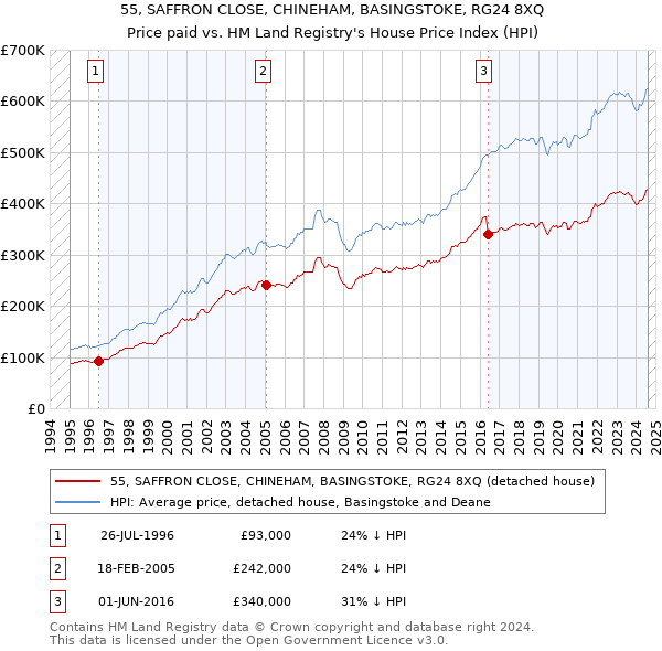 55, SAFFRON CLOSE, CHINEHAM, BASINGSTOKE, RG24 8XQ: Price paid vs HM Land Registry's House Price Index