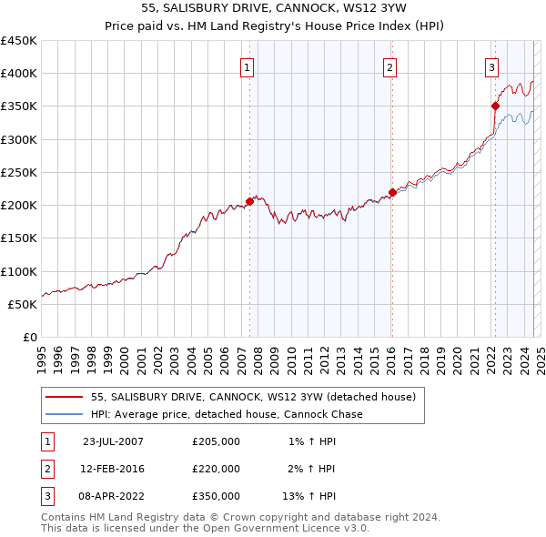 55, SALISBURY DRIVE, CANNOCK, WS12 3YW: Price paid vs HM Land Registry's House Price Index