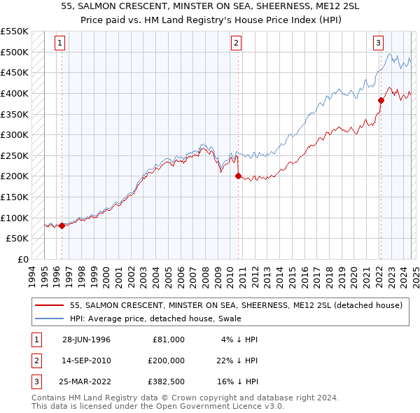 55, SALMON CRESCENT, MINSTER ON SEA, SHEERNESS, ME12 2SL: Price paid vs HM Land Registry's House Price Index