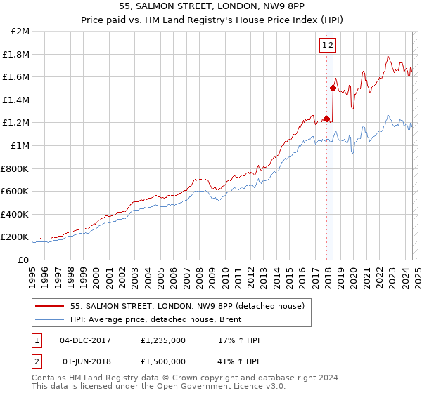 55, SALMON STREET, LONDON, NW9 8PP: Price paid vs HM Land Registry's House Price Index