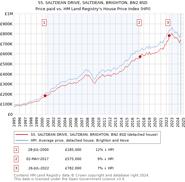 55, SALTDEAN DRIVE, SALTDEAN, BRIGHTON, BN2 8SD: Price paid vs HM Land Registry's House Price Index