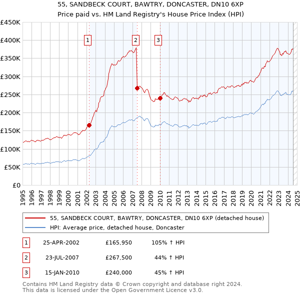 55, SANDBECK COURT, BAWTRY, DONCASTER, DN10 6XP: Price paid vs HM Land Registry's House Price Index