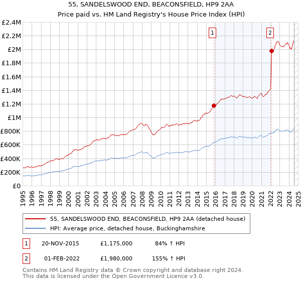 55, SANDELSWOOD END, BEACONSFIELD, HP9 2AA: Price paid vs HM Land Registry's House Price Index