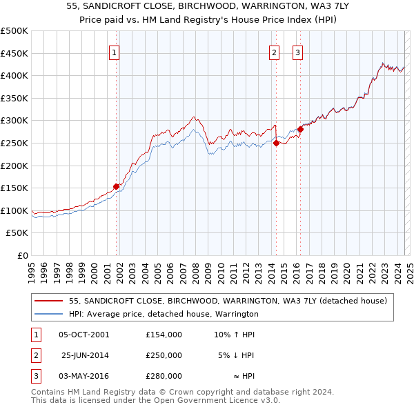 55, SANDICROFT CLOSE, BIRCHWOOD, WARRINGTON, WA3 7LY: Price paid vs HM Land Registry's House Price Index