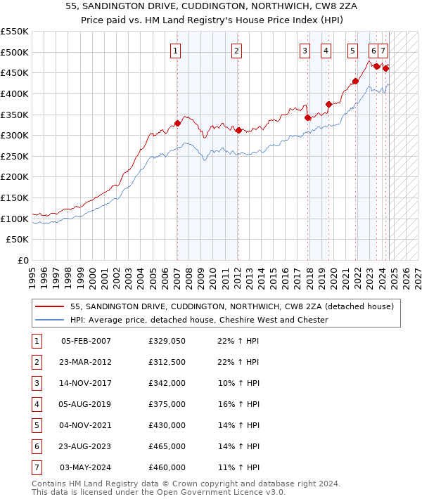 55, SANDINGTON DRIVE, CUDDINGTON, NORTHWICH, CW8 2ZA: Price paid vs HM Land Registry's House Price Index