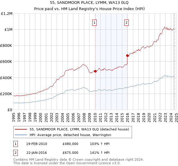 55, SANDMOOR PLACE, LYMM, WA13 0LQ: Price paid vs HM Land Registry's House Price Index