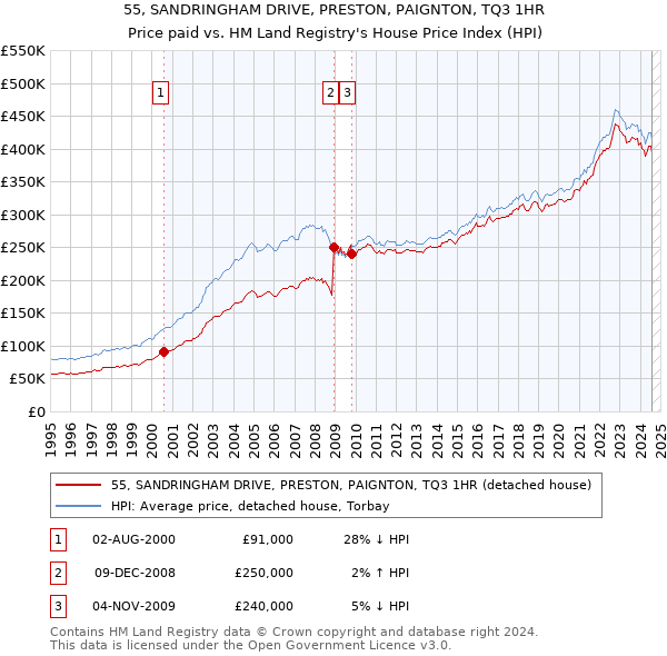 55, SANDRINGHAM DRIVE, PRESTON, PAIGNTON, TQ3 1HR: Price paid vs HM Land Registry's House Price Index