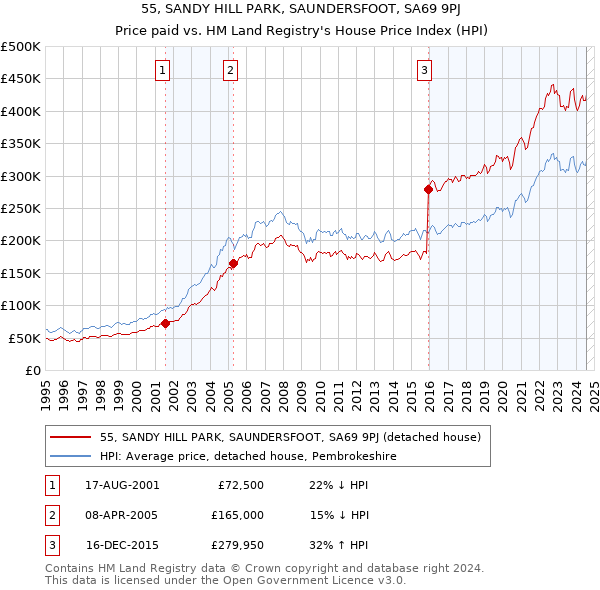 55, SANDY HILL PARK, SAUNDERSFOOT, SA69 9PJ: Price paid vs HM Land Registry's House Price Index