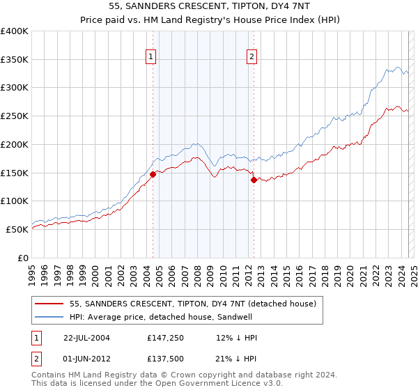 55, SANNDERS CRESCENT, TIPTON, DY4 7NT: Price paid vs HM Land Registry's House Price Index