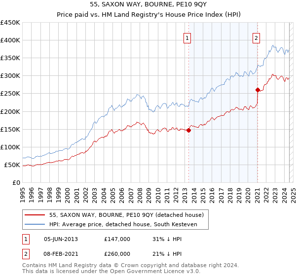 55, SAXON WAY, BOURNE, PE10 9QY: Price paid vs HM Land Registry's House Price Index