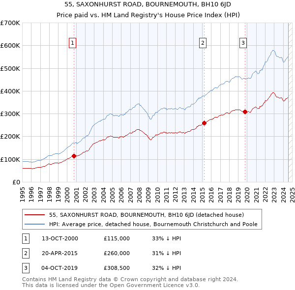 55, SAXONHURST ROAD, BOURNEMOUTH, BH10 6JD: Price paid vs HM Land Registry's House Price Index