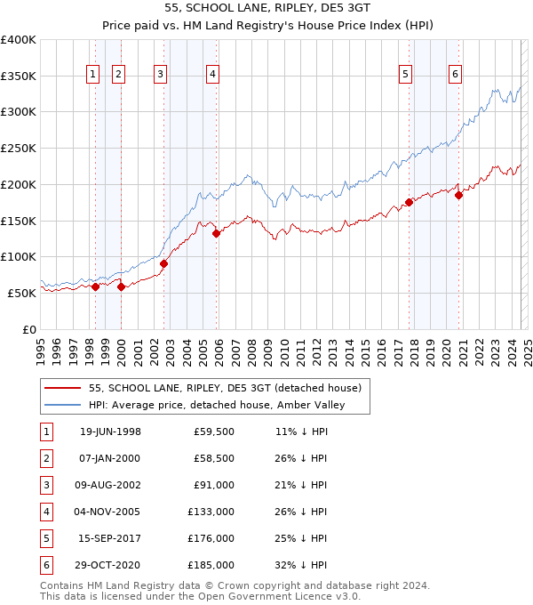 55, SCHOOL LANE, RIPLEY, DE5 3GT: Price paid vs HM Land Registry's House Price Index