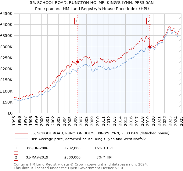 55, SCHOOL ROAD, RUNCTON HOLME, KING'S LYNN, PE33 0AN: Price paid vs HM Land Registry's House Price Index