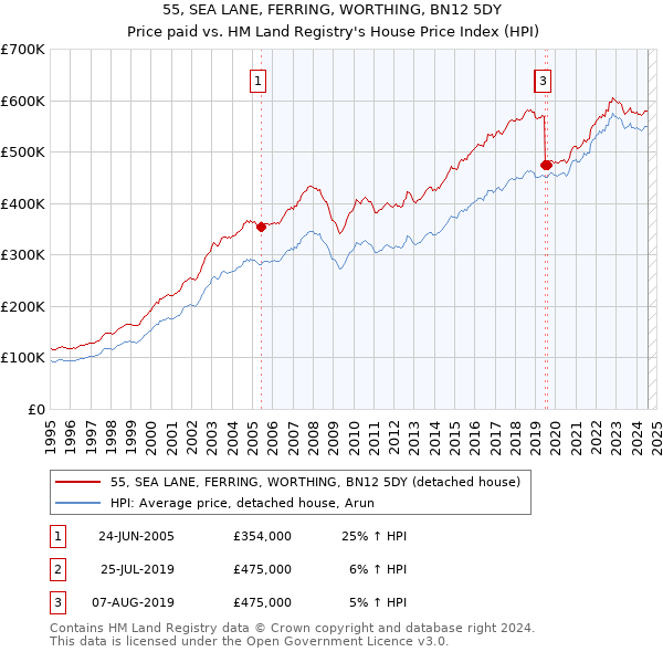 55, SEA LANE, FERRING, WORTHING, BN12 5DY: Price paid vs HM Land Registry's House Price Index