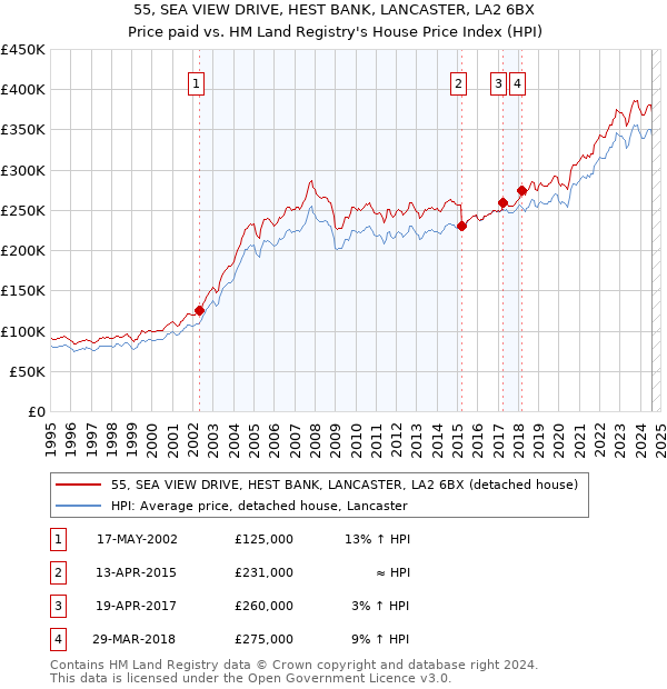 55, SEA VIEW DRIVE, HEST BANK, LANCASTER, LA2 6BX: Price paid vs HM Land Registry's House Price Index