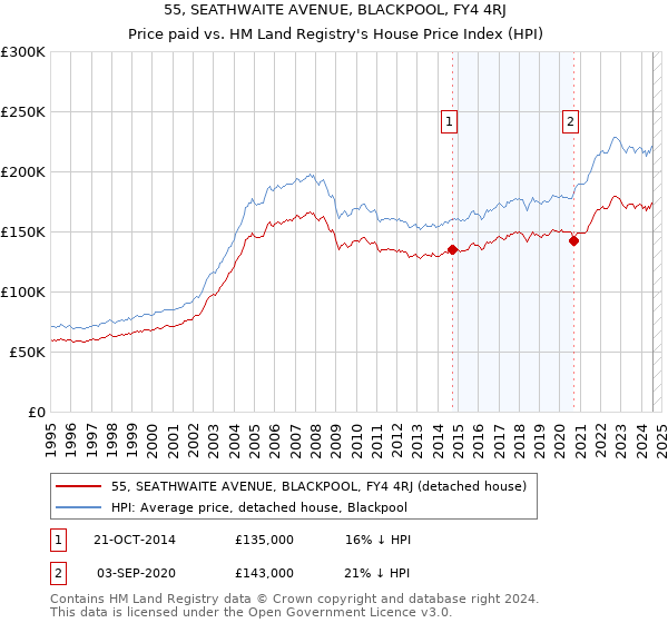 55, SEATHWAITE AVENUE, BLACKPOOL, FY4 4RJ: Price paid vs HM Land Registry's House Price Index