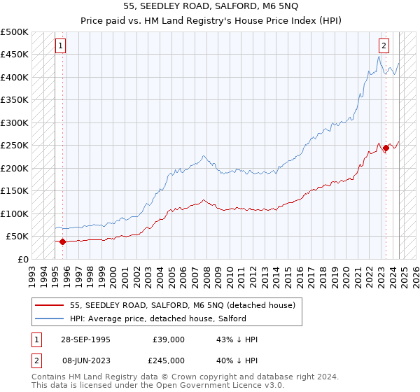 55, SEEDLEY ROAD, SALFORD, M6 5NQ: Price paid vs HM Land Registry's House Price Index