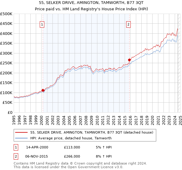 55, SELKER DRIVE, AMINGTON, TAMWORTH, B77 3QT: Price paid vs HM Land Registry's House Price Index