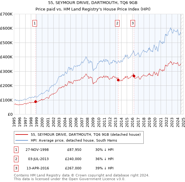 55, SEYMOUR DRIVE, DARTMOUTH, TQ6 9GB: Price paid vs HM Land Registry's House Price Index