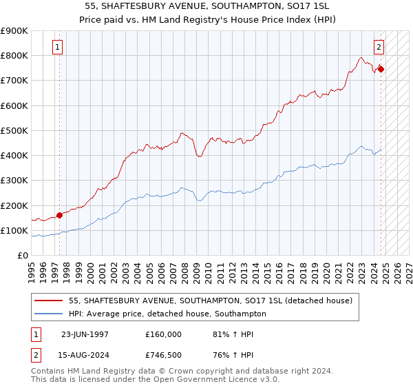 55, SHAFTESBURY AVENUE, SOUTHAMPTON, SO17 1SL: Price paid vs HM Land Registry's House Price Index