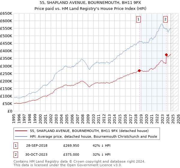 55, SHAPLAND AVENUE, BOURNEMOUTH, BH11 9PX: Price paid vs HM Land Registry's House Price Index