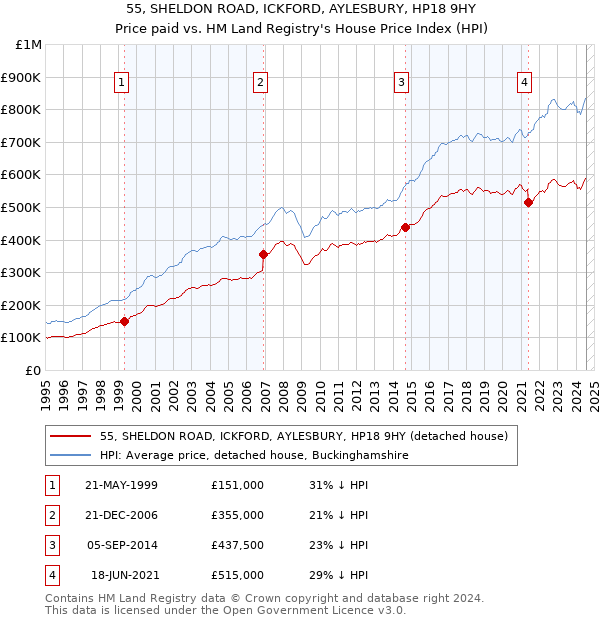 55, SHELDON ROAD, ICKFORD, AYLESBURY, HP18 9HY: Price paid vs HM Land Registry's House Price Index