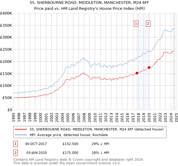 55, SHERBOURNE ROAD, MIDDLETON, MANCHESTER, M24 6FF: Price paid vs HM Land Registry's House Price Index