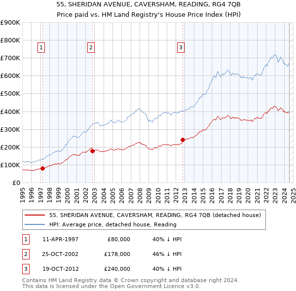 55, SHERIDAN AVENUE, CAVERSHAM, READING, RG4 7QB: Price paid vs HM Land Registry's House Price Index