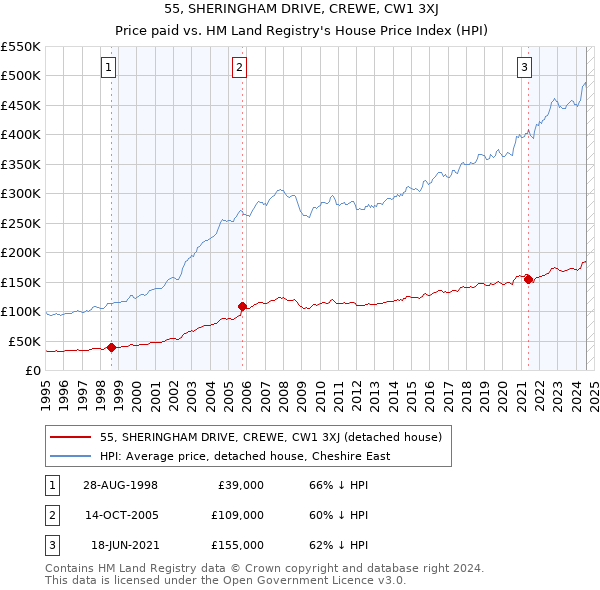 55, SHERINGHAM DRIVE, CREWE, CW1 3XJ: Price paid vs HM Land Registry's House Price Index