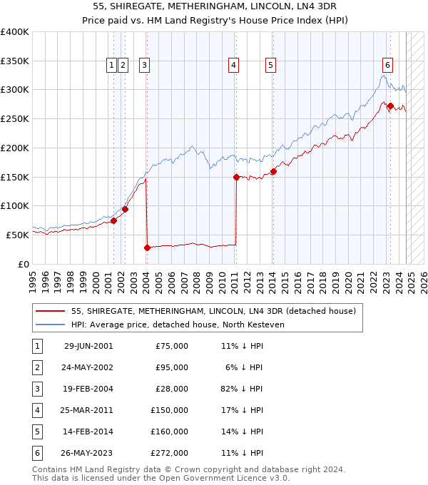 55, SHIREGATE, METHERINGHAM, LINCOLN, LN4 3DR: Price paid vs HM Land Registry's House Price Index