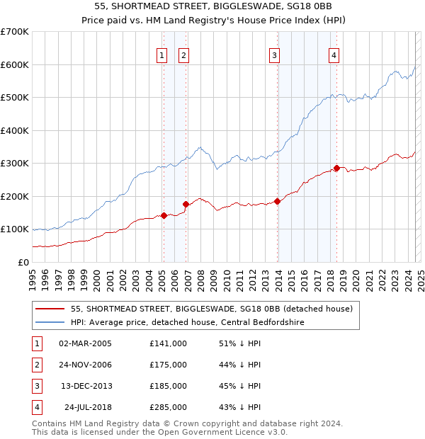 55, SHORTMEAD STREET, BIGGLESWADE, SG18 0BB: Price paid vs HM Land Registry's House Price Index