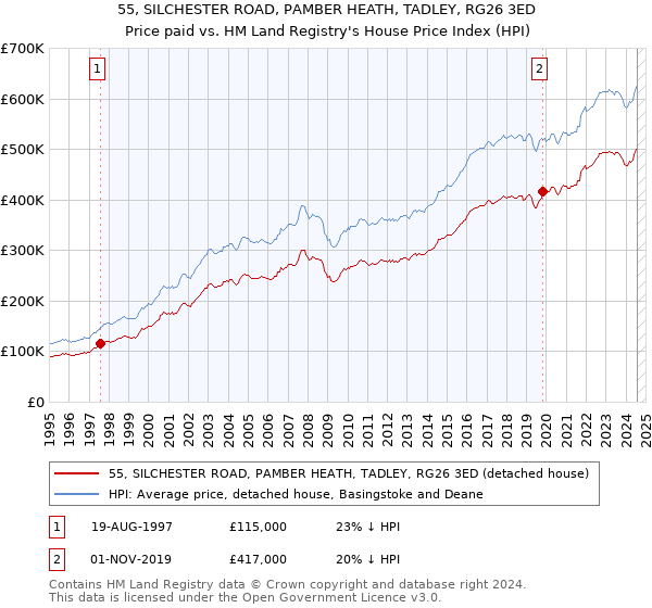 55, SILCHESTER ROAD, PAMBER HEATH, TADLEY, RG26 3ED: Price paid vs HM Land Registry's House Price Index