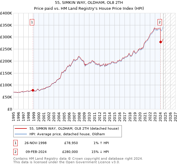 55, SIMKIN WAY, OLDHAM, OL8 2TH: Price paid vs HM Land Registry's House Price Index