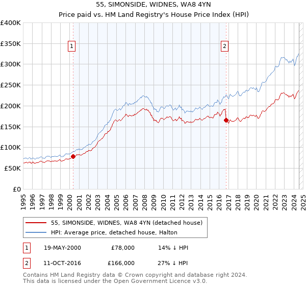 55, SIMONSIDE, WIDNES, WA8 4YN: Price paid vs HM Land Registry's House Price Index