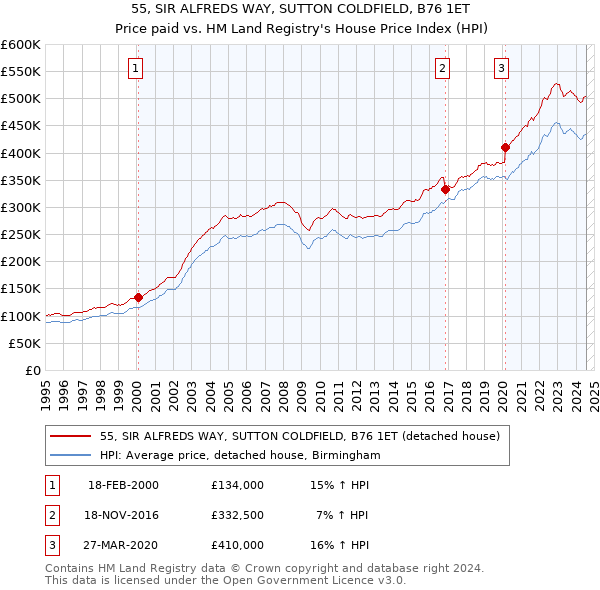 55, SIR ALFREDS WAY, SUTTON COLDFIELD, B76 1ET: Price paid vs HM Land Registry's House Price Index